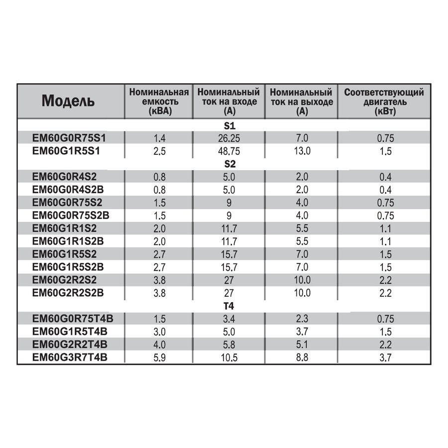 EM60G0R75S2 0,75 кВт 220В/3F частотный преобразователь