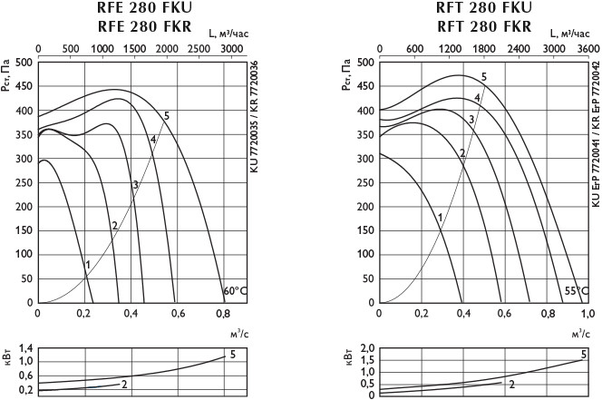 Центробежные вентиляторы Ostberg RFE 280/315, RFT 280/315