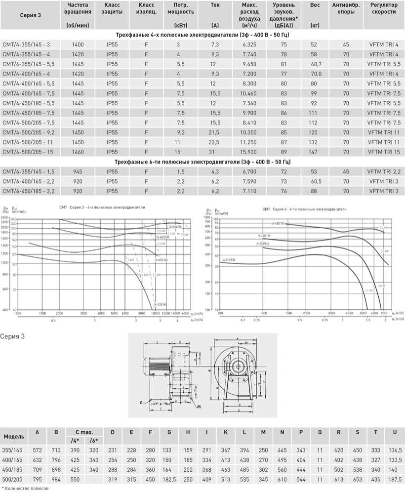 Центробежный вентилятор Soler Palau CMT/4-400/165-7,5