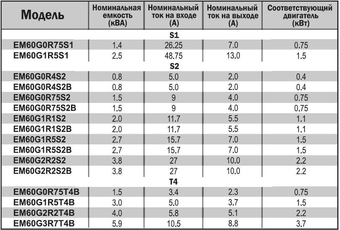 EM60G0R75S2 0,75 кВт 220В/3F частотный преобразователь — Диаграммы подбора