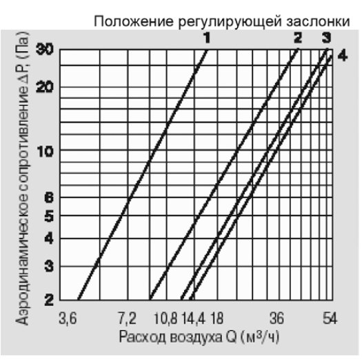 КИВ-125/1000 клапан инфильтрации воздуха — Диаграммы подбора