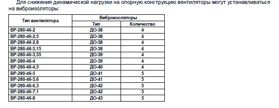 ВР-280-46 №2 2,2 кВт 3000 об/мин (Правый,0) вентилятор — Диаграммы подбора